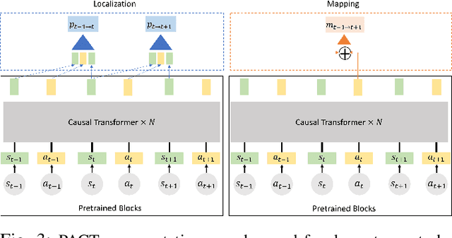 Figure 3 for PACT: Perception-Action Causal Transformer for Autoregressive Robotics Pre-Training