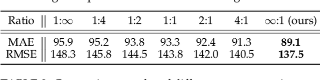 Figure 2 for Reducing Spatial Labeling Redundancy for Semi-supervised Crowd Counting