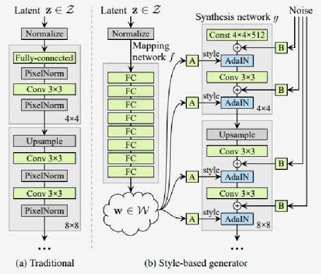 Figure 3 for Systematic Analysis and Removal of Circular Artifacts for StyleGAN