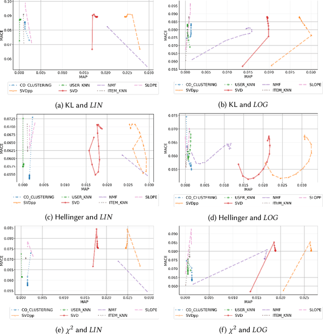 Figure 4 for Introducing a Framework and a Decision Protocol to Calibrate Recommender Systems