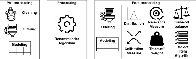 Figure 2 for Introducing a Framework and a Decision Protocol to Calibrate Recommender Systems