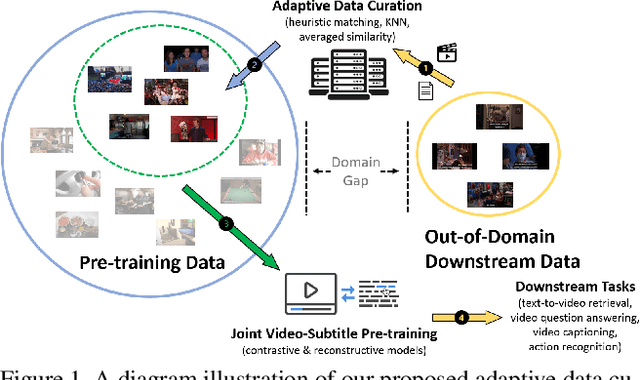 Figure 1 for CUPID: Adaptive Curation of Pre-training Data for Video-and-Language Representation Learning