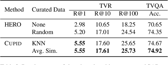 Figure 4 for CUPID: Adaptive Curation of Pre-training Data for Video-and-Language Representation Learning