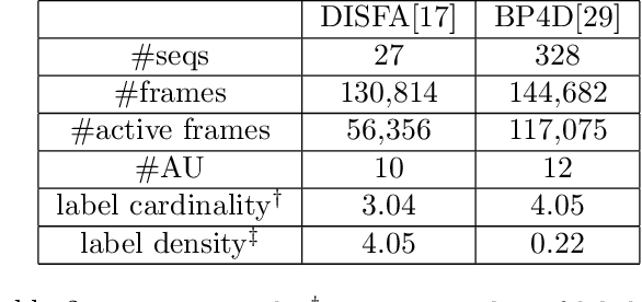 Figure 4 for Deep Structure Inference Network for Facial Action Unit Recognition