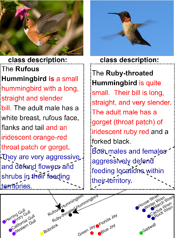 Figure 1 for ZEST: Zero-shot Learning from Text Descriptions using Textual Similarity and Visual Summarization