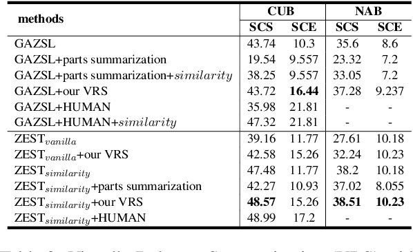 Figure 4 for ZEST: Zero-shot Learning from Text Descriptions using Textual Similarity and Visual Summarization