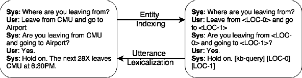 Figure 1 for Generative Encoder-Decoder Models for Task-Oriented Spoken Dialog Systems with Chatting Capability