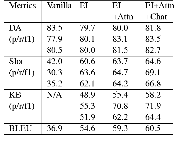 Figure 2 for Generative Encoder-Decoder Models for Task-Oriented Spoken Dialog Systems with Chatting Capability
