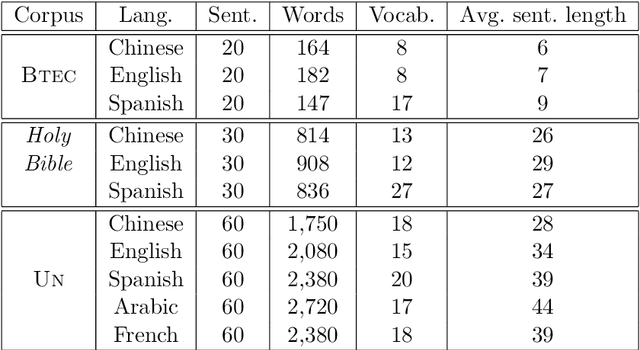 Figure 1 for Evaluating Indirect Strategies for Chinese-Spanish Statistical Machine Translation