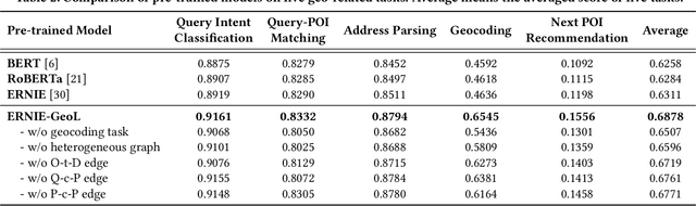 Figure 4 for ERNIE-GeoL: A Geography-and-Language Pre-trained Model and its Applications in Baidu Maps