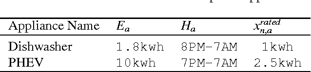 Figure 2 for An Integrated Optimization + Learning Approach to Optimal Dynamic Pricing for the Retailer with Multi-type Customers in Smart Grids