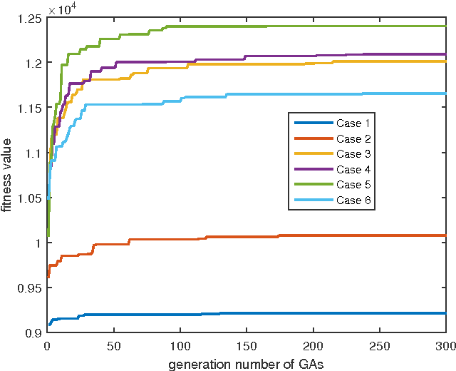 Figure 3 for An Integrated Optimization + Learning Approach to Optimal Dynamic Pricing for the Retailer with Multi-type Customers in Smart Grids