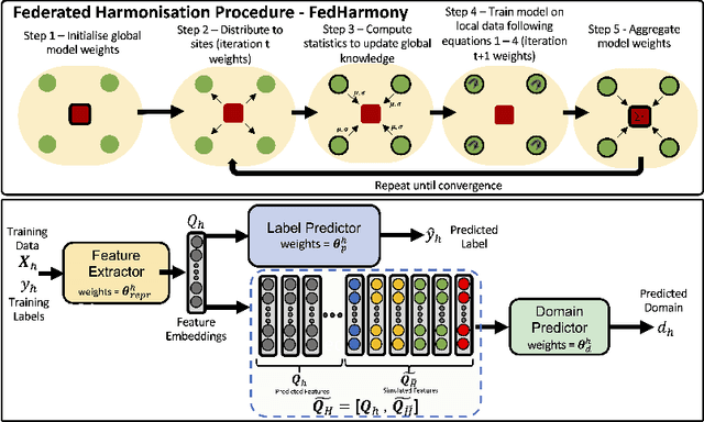 Figure 1 for FedHarmony: Unlearning Scanner Bias with Distributed Data