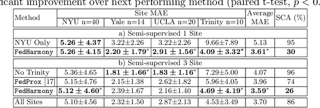 Figure 4 for FedHarmony: Unlearning Scanner Bias with Distributed Data