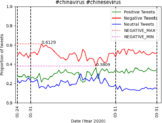 Figure 3 for #Coronavirus or #Chinesevirus?!: Understanding the negative sentiment reflected in Tweets with racist hashtags across the development of COVID-19