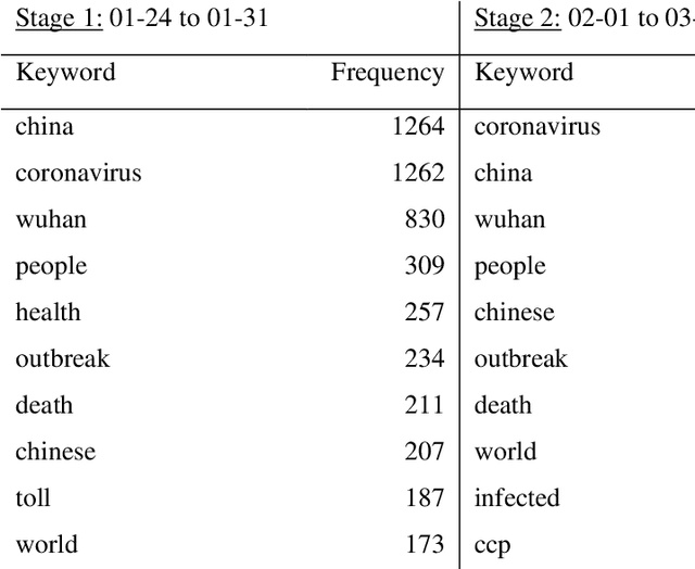 Figure 2 for #Coronavirus or #Chinesevirus?!: Understanding the negative sentiment reflected in Tweets with racist hashtags across the development of COVID-19