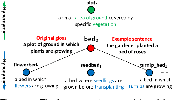 Figure 1 for Incorporating Glosses into Neural Word Sense Disambiguation