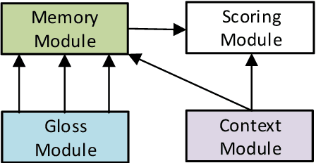 Figure 3 for Incorporating Glosses into Neural Word Sense Disambiguation