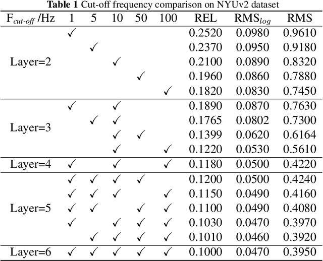 Figure 2 for Pyramid Frequency Network with Spatial Attention Residual Refinement Module for Monocular Depth Estimation