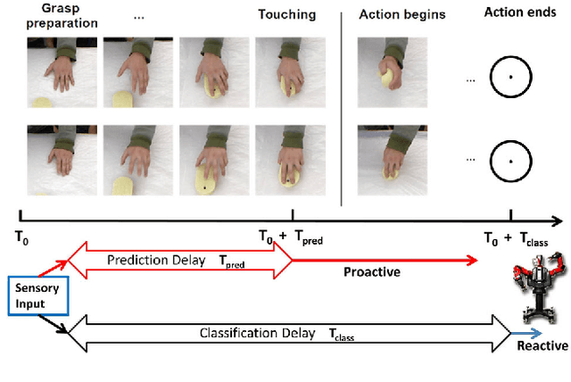 Figure 1 for Prediction of Manipulation Actions