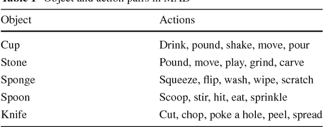 Figure 2 for Prediction of Manipulation Actions