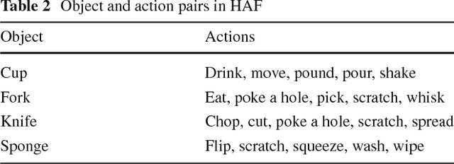 Figure 4 for Prediction of Manipulation Actions