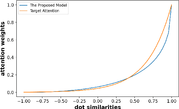 Figure 3 for Sampling Is All You Need on Modeling Long-Term User Behaviors for CTR Prediction