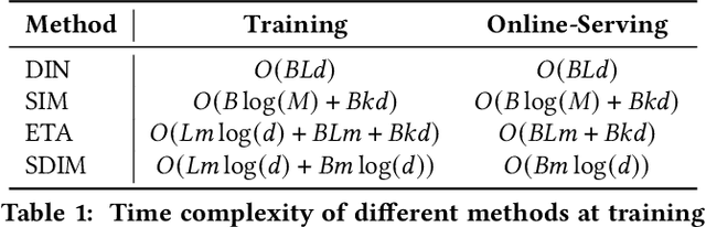 Figure 2 for Sampling Is All You Need on Modeling Long-Term User Behaviors for CTR Prediction