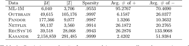 Figure 3 for Learning over No-Preferred and Preferred Sequence of Items for Robust Recommendation (Extended Abstract)