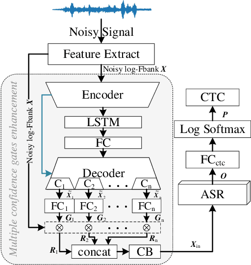 Figure 1 for Multiple Confidence Gates For Joint Training Of SE And ASR