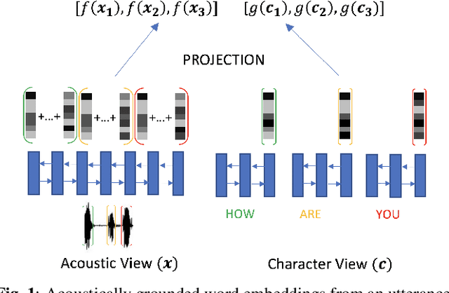 Figure 1 for Acoustically Grounded Word Embeddings for Improved Acoustics-to-Word Speech Recognition