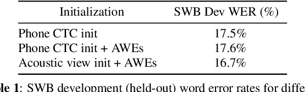 Figure 2 for Acoustically Grounded Word Embeddings for Improved Acoustics-to-Word Speech Recognition