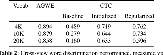 Figure 3 for Acoustically Grounded Word Embeddings for Improved Acoustics-to-Word Speech Recognition