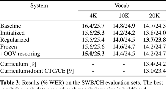 Figure 4 for Acoustically Grounded Word Embeddings for Improved Acoustics-to-Word Speech Recognition