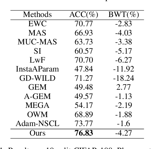 Figure 2 for Towards Better Plasticity-Stability Trade-off in Incremental Learning: A simple Linear Connector