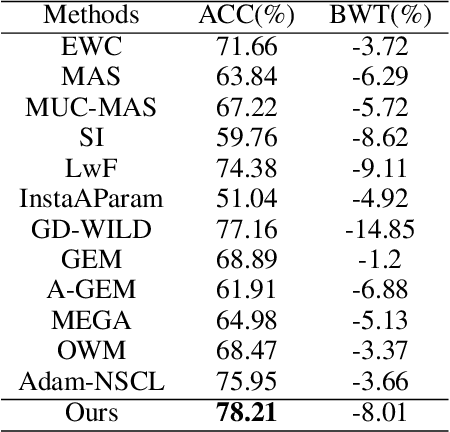 Figure 3 for Towards Better Plasticity-Stability Trade-off in Incremental Learning: A simple Linear Connector