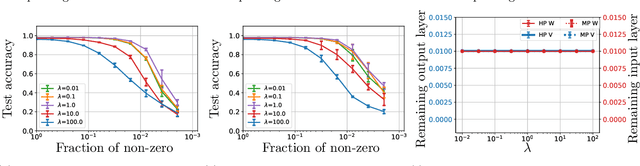 Figure 4 for Exploring Weight Importance and Hessian Bias in Model Pruning