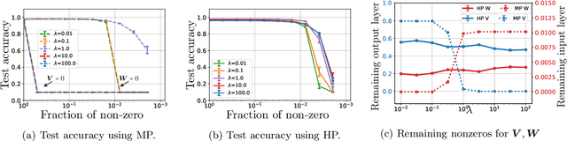 Figure 3 for Exploring Weight Importance and Hessian Bias in Model Pruning