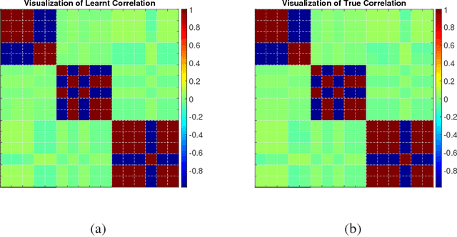 Figure 1 for Distributed Multi-Task Relationship Learning