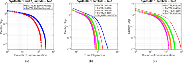Figure 2 for Distributed Multi-Task Relationship Learning