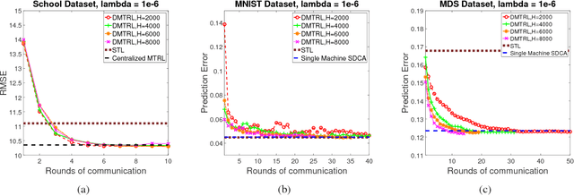 Figure 4 for Distributed Multi-Task Relationship Learning