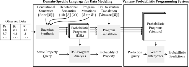 Figure 2 for Bayesian Synthesis of Probabilistic Programs for Automatic Data Modeling