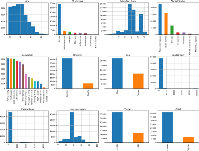 Figure 1 for A survey of bias in Machine Learning through the prism of Statistical Parity for the Adult Data Set