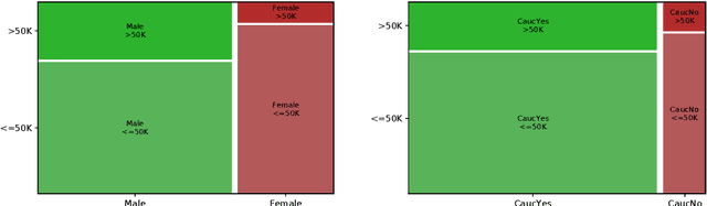 Figure 3 for A survey of bias in Machine Learning through the prism of Statistical Parity for the Adult Data Set