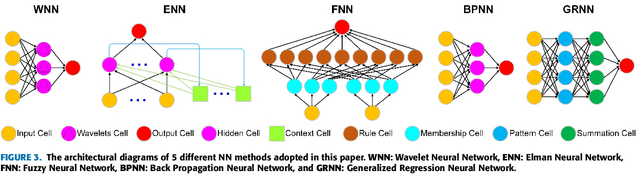 Figure 3 for Similarity Grouping-Guided Neural Network Modeling for Maritime Time Series Prediction