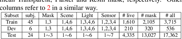 Figure 3 for 3D High-Fidelity Mask Face Presentation Attack Detection Challenge