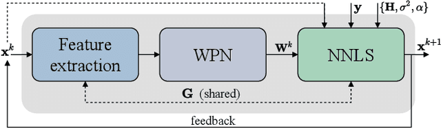 Figure 3 for DeepRLS: A Recurrent Network Architecture with Least Squares Implicit Layers for Non-blind Image Deconvolution