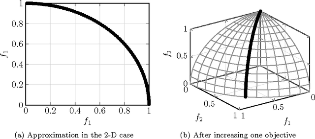 Figure 1 for Dynamic Multi-Objectives Optimization with a Changing Number of Objectives