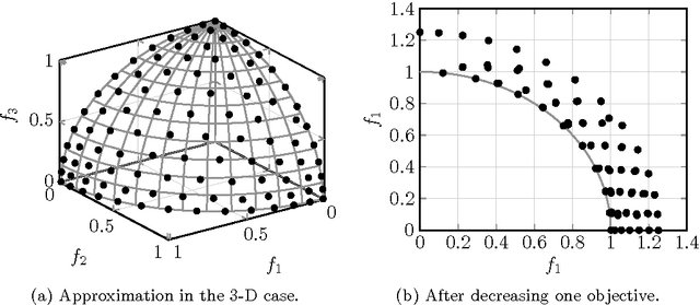 Figure 3 for Dynamic Multi-Objectives Optimization with a Changing Number of Objectives