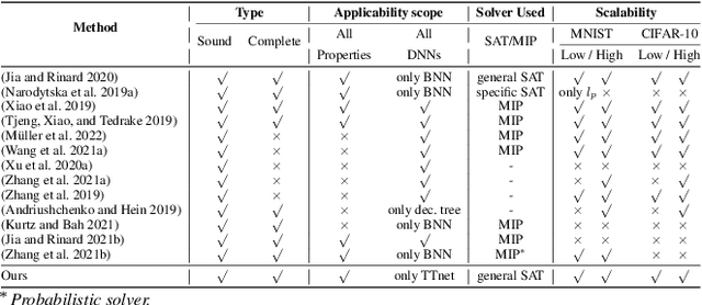 Figure 2 for Truth-Table Net: A New Convolutional Architecture Encodable By Design Into SAT Formulas